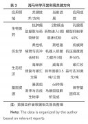 <b>海马野生资本取海马财产成长径探析</b>