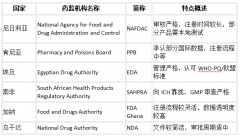 药品出口非洲全流程详解：从准入到落地一文控